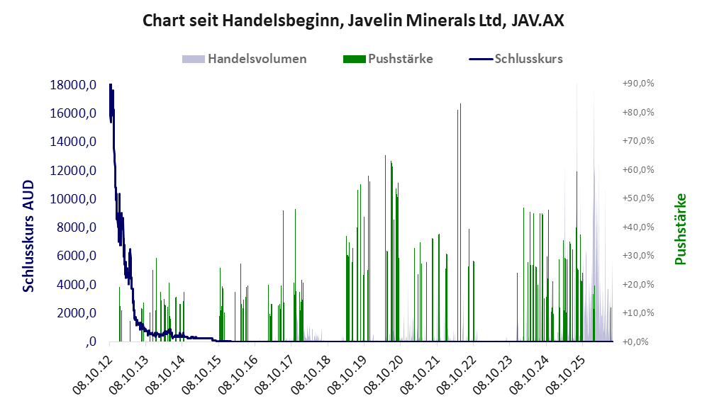 Entwicklung der Aktie seit Handelsbeginn