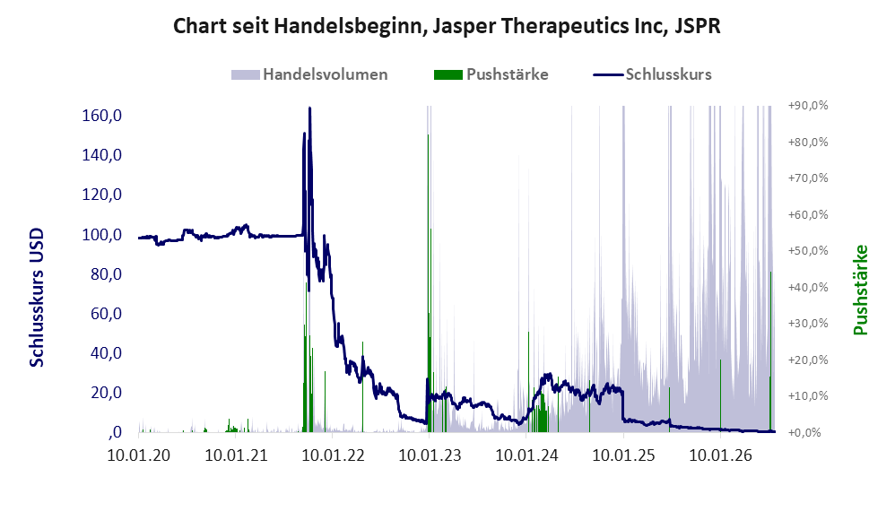 Entwicklung der Aktie seit Handelsbeginn