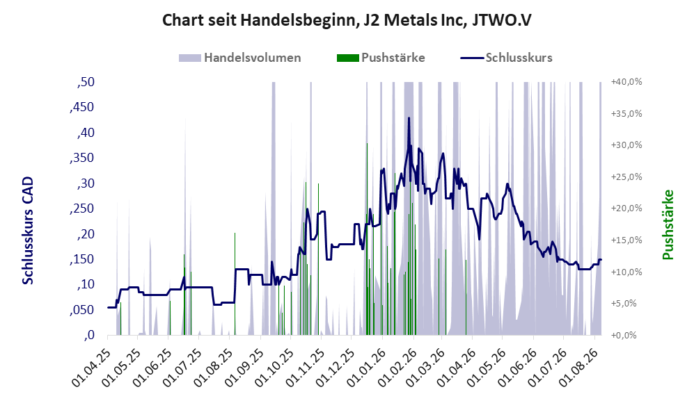 Entwicklung der Aktie seit Handelsbeginn