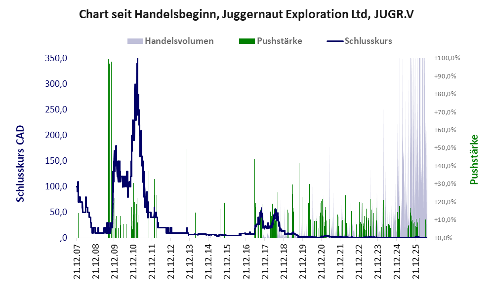 Entwicklung der Aktie seit Handelsbeginn