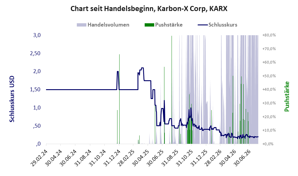 Entwicklung der Aktie seit Handelsbeginn