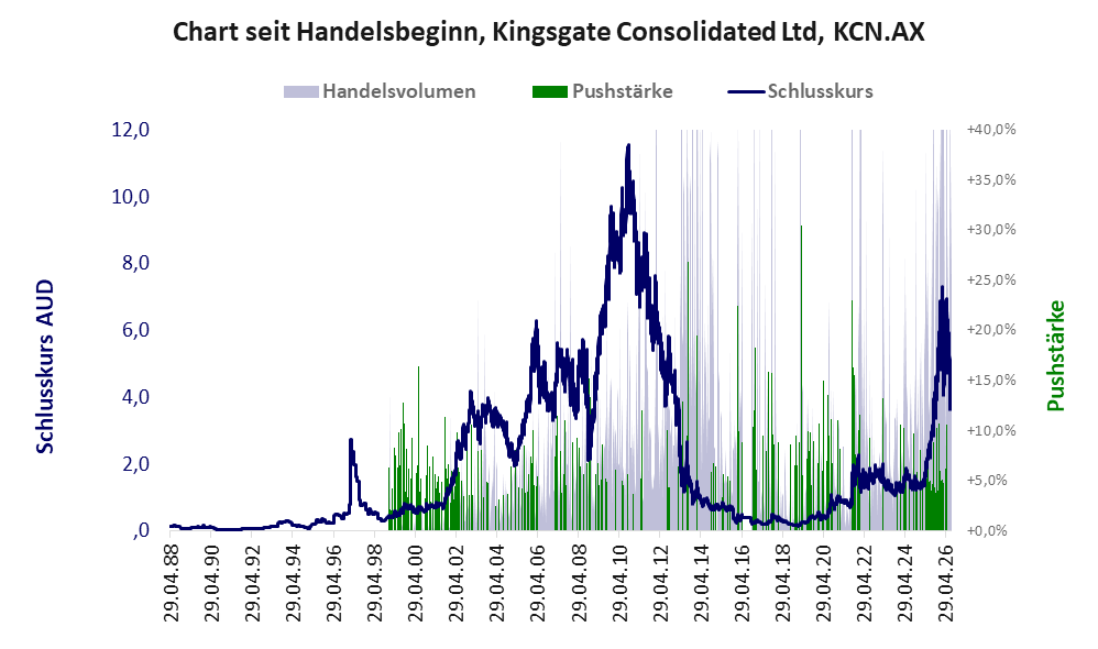 Entwicklung der Aktie seit Handelsbeginn