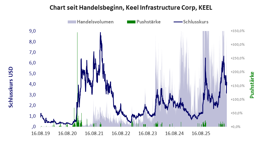 Entwicklung der Aktie seit Handelsbeginn