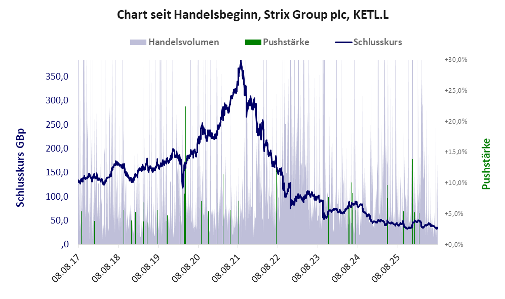 Entwicklung der Aktie seit Handelsbeginn