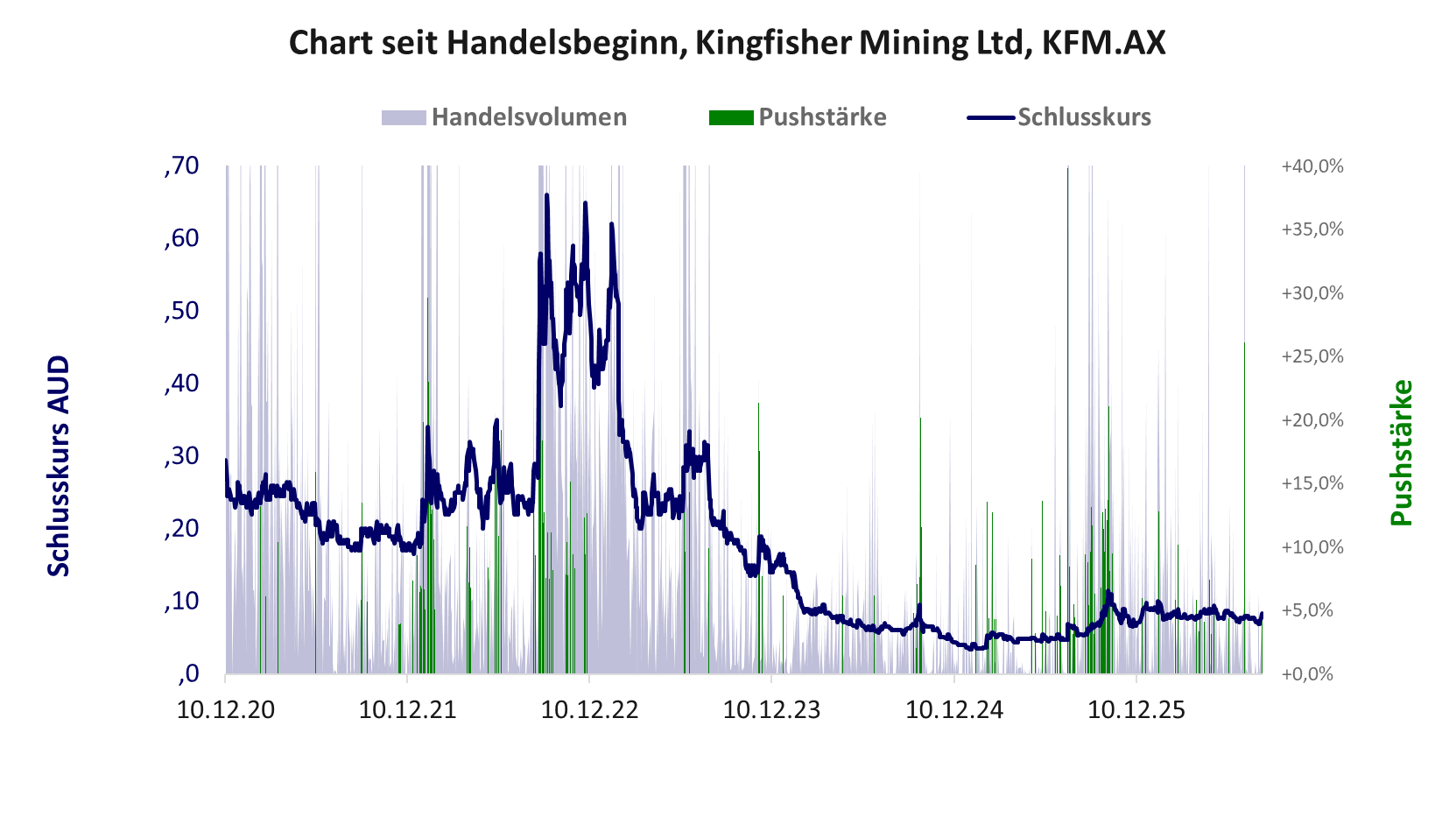 Entwicklung der Aktie seit Handelsbeginn