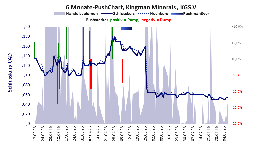zeigt Pushmanöver während der letzten sechs Monate