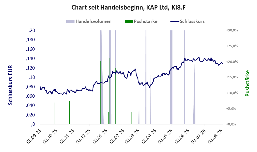 Entwicklung der Aktie seit Handelsbeginn