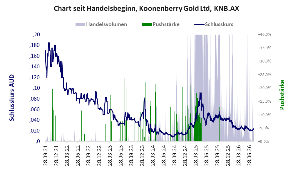 Entwicklung der Aktie seit Handelsbeginn