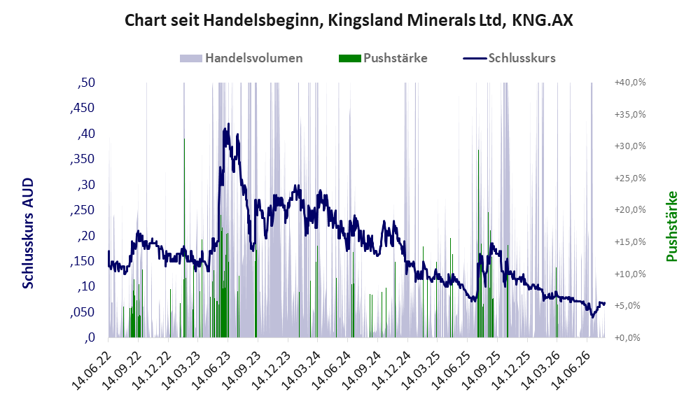 Entwicklung der Aktie seit Handelsbeginn