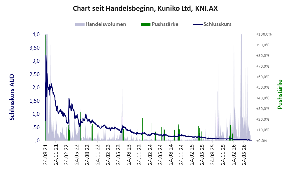 Entwicklung der Aktie seit Handelsbeginn