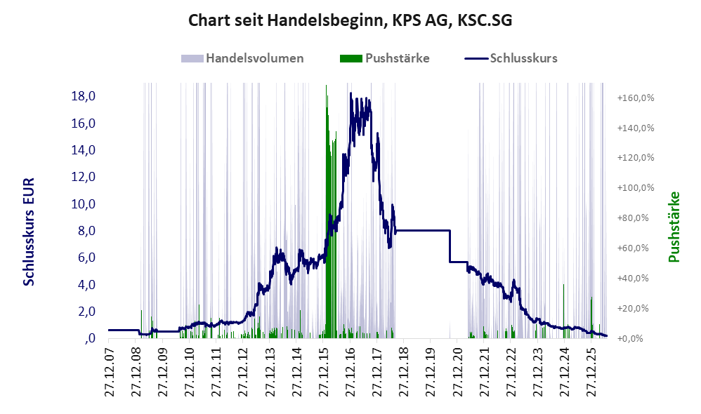 Entwicklung der Aktie seit Handelsbeginn