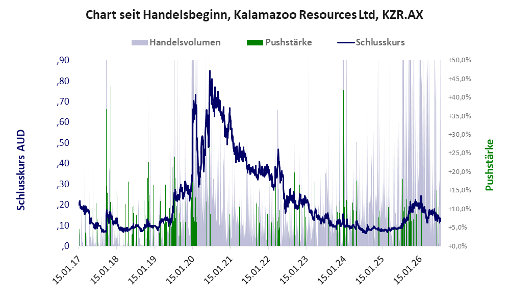 Entwicklung der Aktie seit Handelsbeginn
