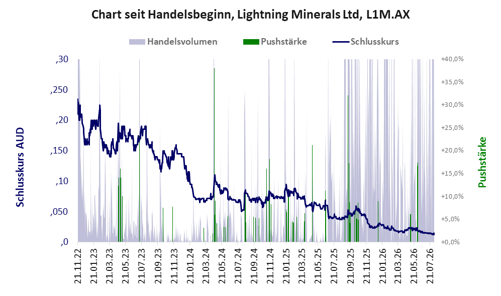 Entwicklung der Aktie seit Handelsbeginn
