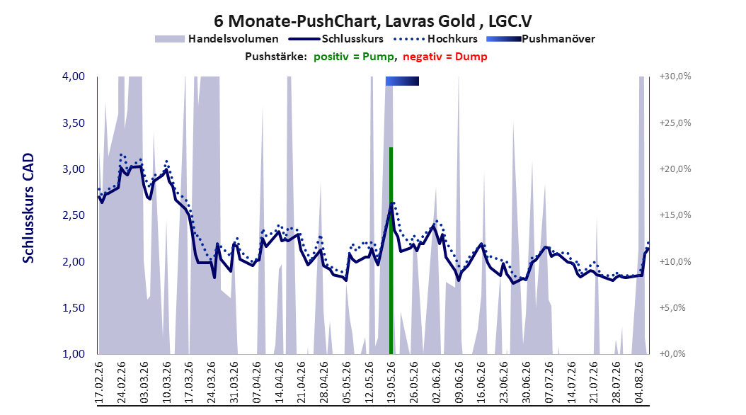 zeigt Pushmanöver während der letzten sechs Monate