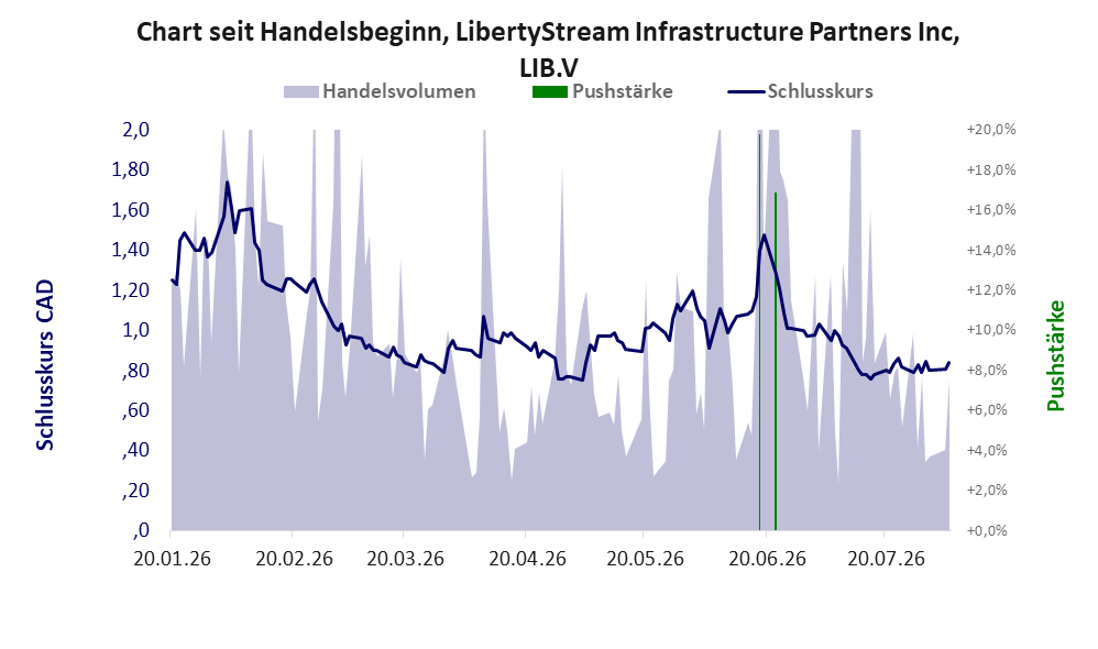 Entwicklung der Aktie seit Handelsbeginn