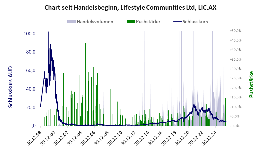 Entwicklung der Aktie seit Handelsbeginn