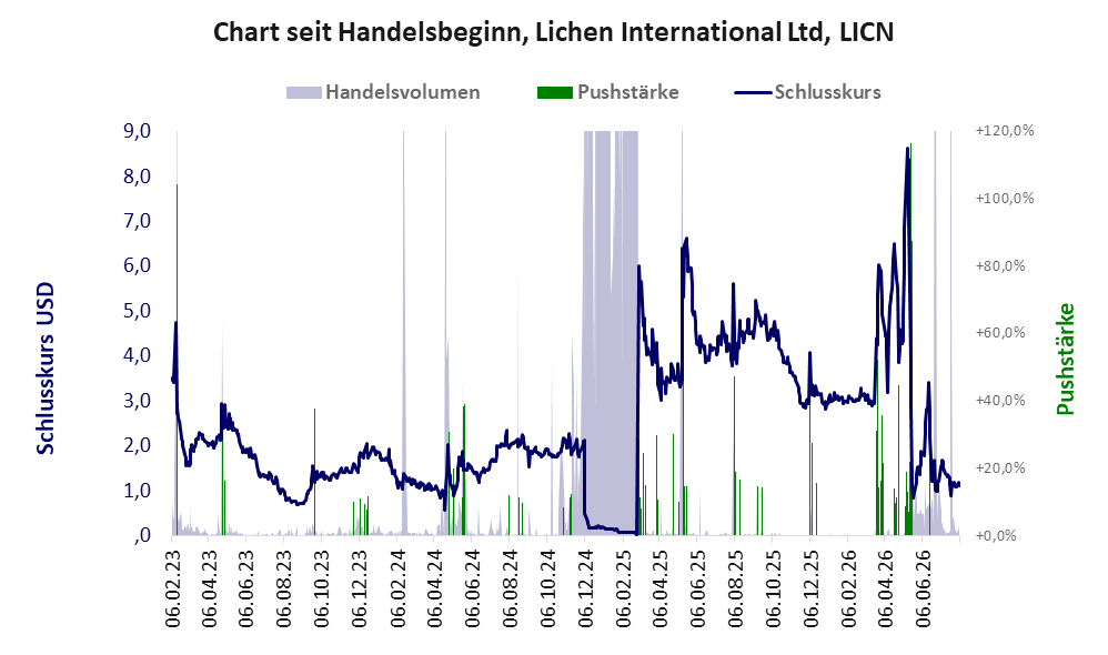 Entwicklung der Aktie seit Handelsbeginn