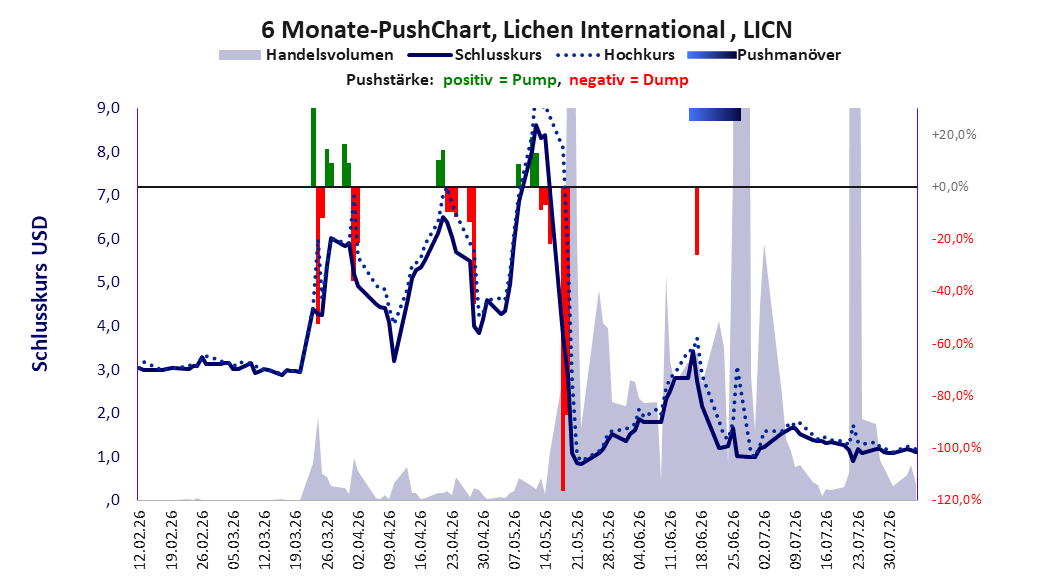 zeigt Pushmanöver während der letzten sechs Monate