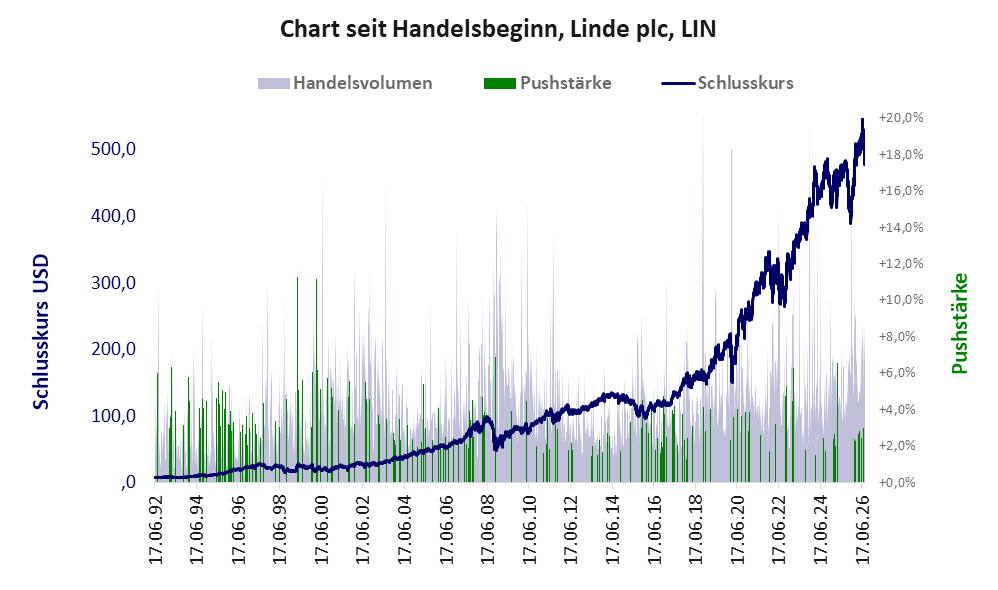 Entwicklung der Aktie seit Handelsbeginn