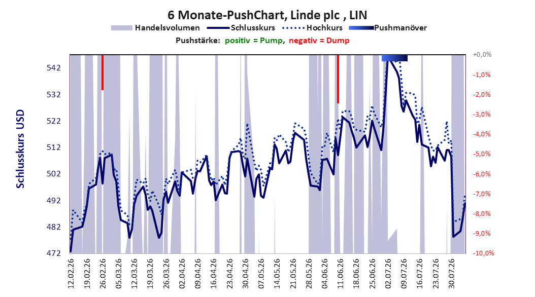 zeigt Pushmanöver während der letzten sechs Monate