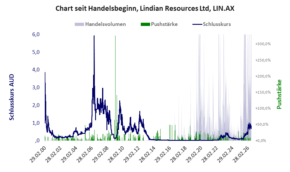 Entwicklung der Aktie seit Handelsbeginn