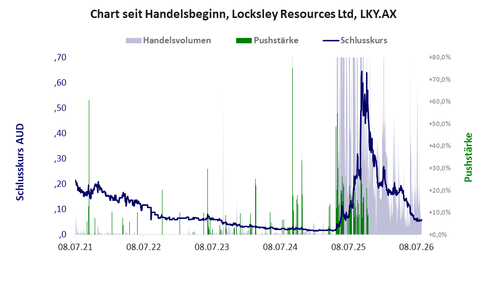 Entwicklung der Aktie seit Handelsbeginn