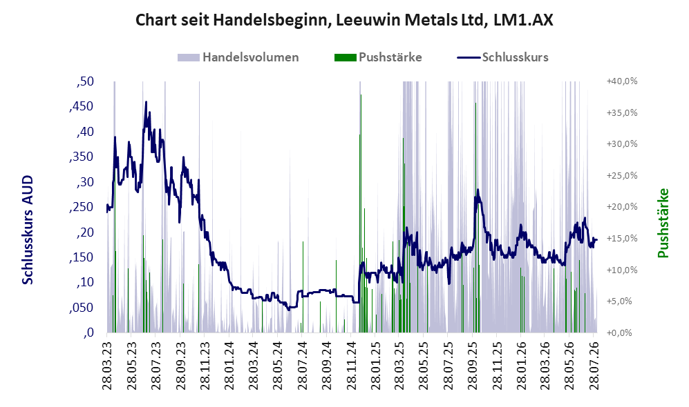 Entwicklung der Aktie seit Handelsbeginn