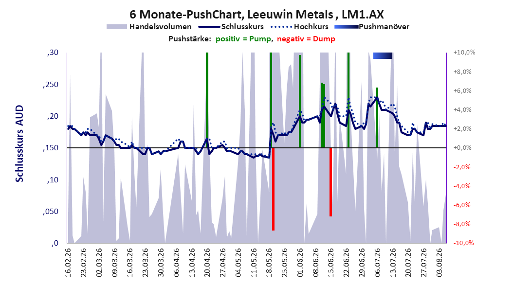 zeigt Pushmanöver während der letzten sechs Monate