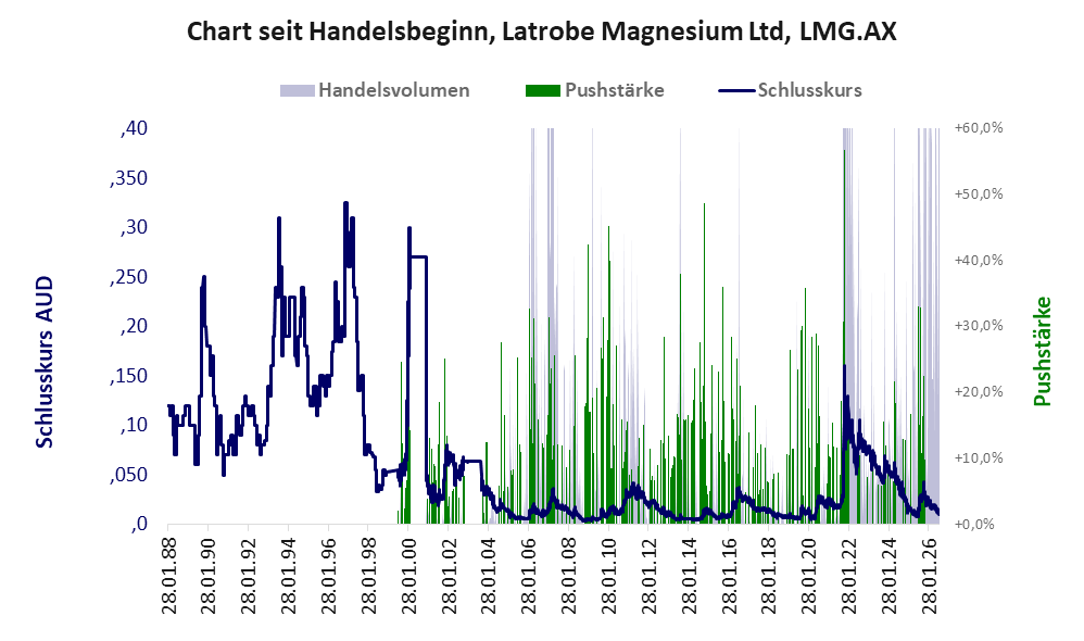 Entwicklung der Aktie seit Handelsbeginn
