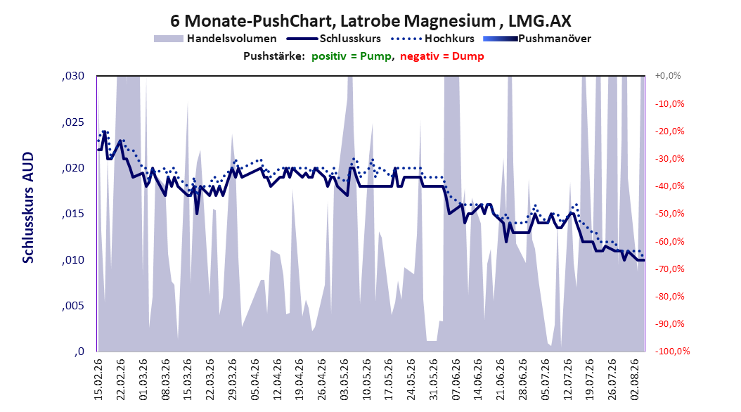 zeigt Pushmanöver während der letzten sechs Monate