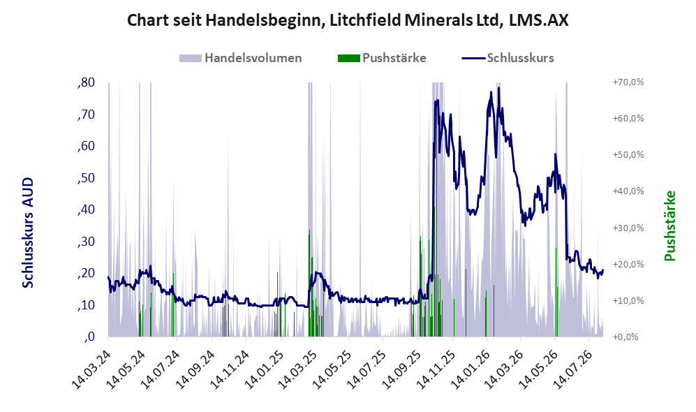 Entwicklung der Aktie seit Handelsbeginn