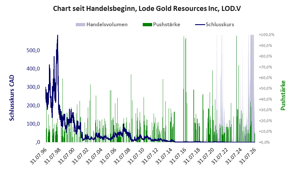 Entwicklung der Aktie seit Handelsbeginn