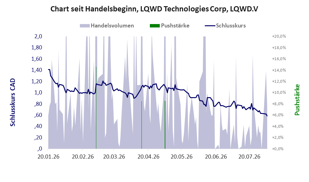 Entwicklung der Aktie seit Handelsbeginn