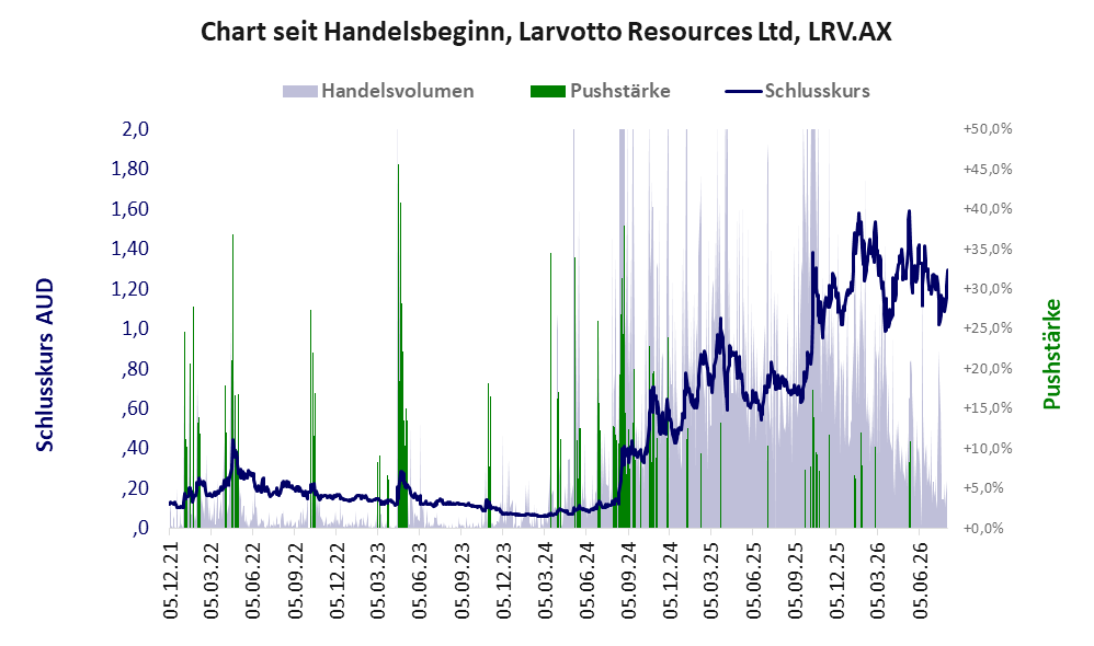 Entwicklung der Aktie seit Handelsbeginn