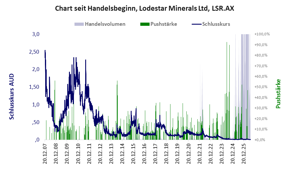 Entwicklung der Aktie seit Handelsbeginn