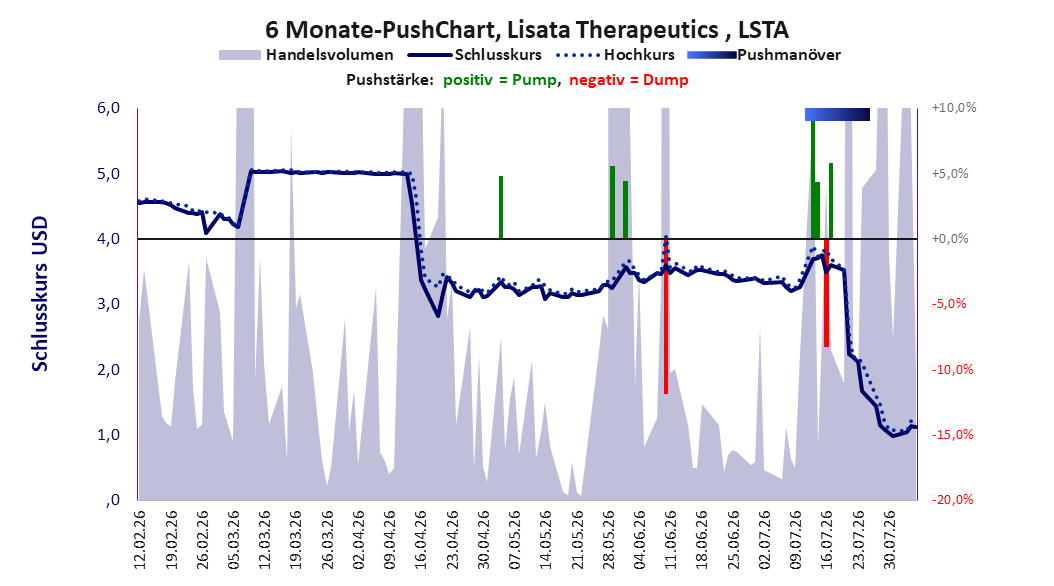 zeigt Pushmanöver während der letzten sechs Monate