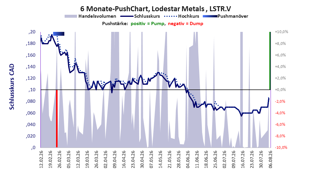 zeigt Pushmanöver während der letzten sechs Monate
