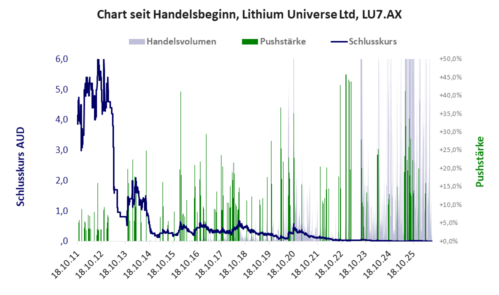 Entwicklung der Aktie seit Handelsbeginn