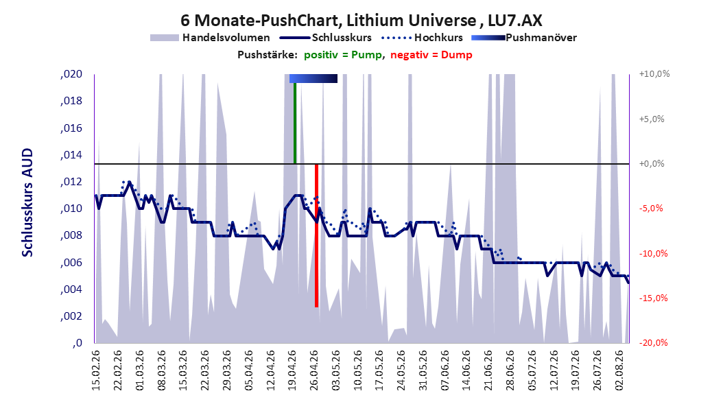 zeigt Pushmanöver während der letzten sechs Monate