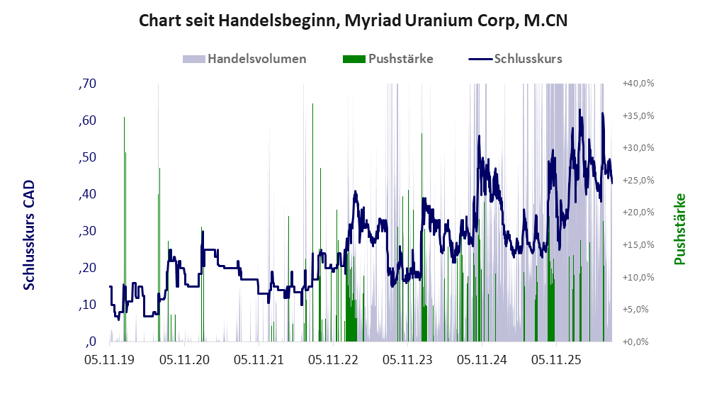 Entwicklung der Aktie seit Handelsbeginn
