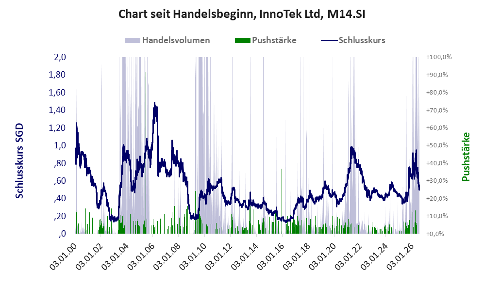 Entwicklung der Aktie seit Handelsbeginn