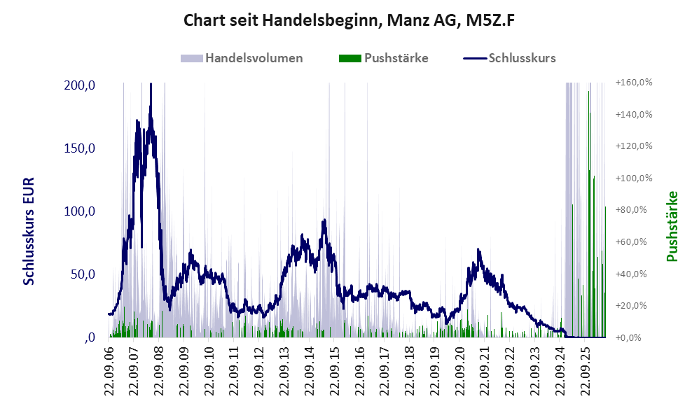 Entwicklung der Aktie seit Handelsbeginn