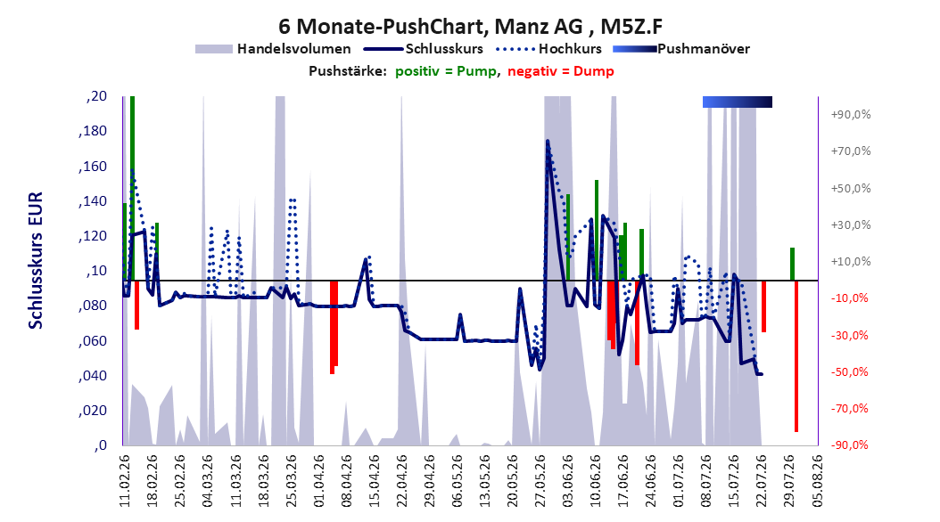 zeigt Pushmanöver während der letzten sechs Monate
