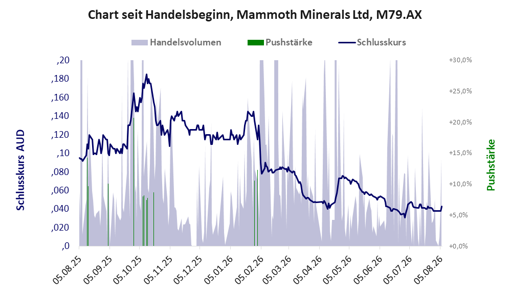 Entwicklung der Aktie seit Handelsbeginn