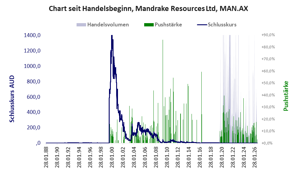 Entwicklung der Aktie seit Handelsbeginn