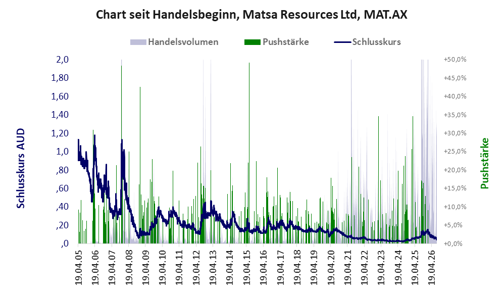Entwicklung der Aktie seit Handelsbeginn