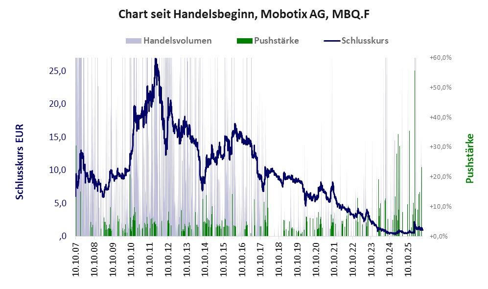 Entwicklung der Aktie seit Handelsbeginn