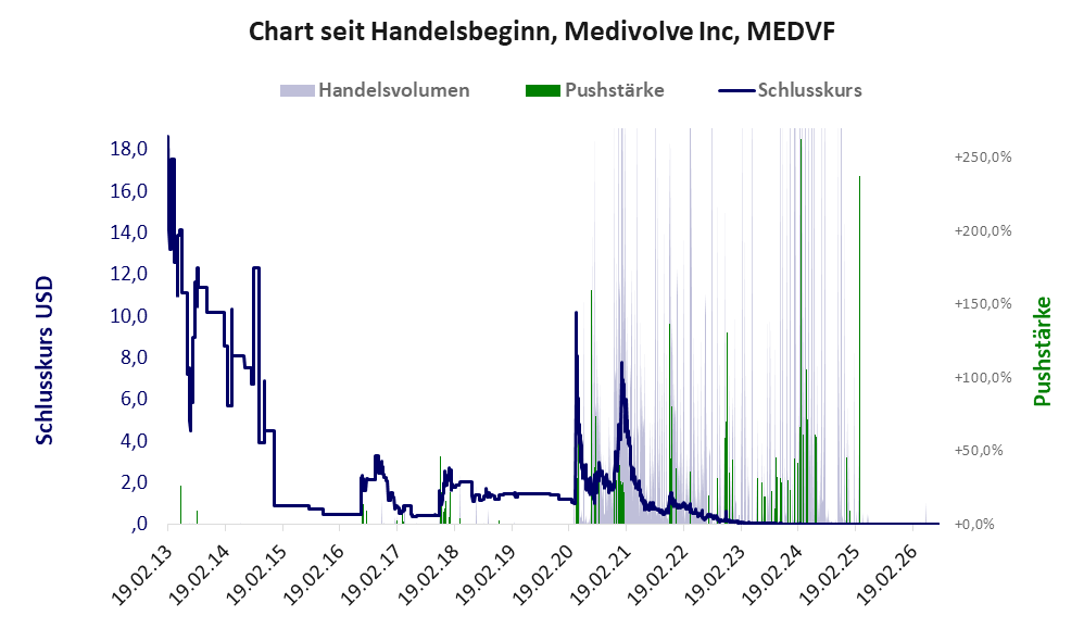 Entwicklung der Aktie seit Handelsbeginn