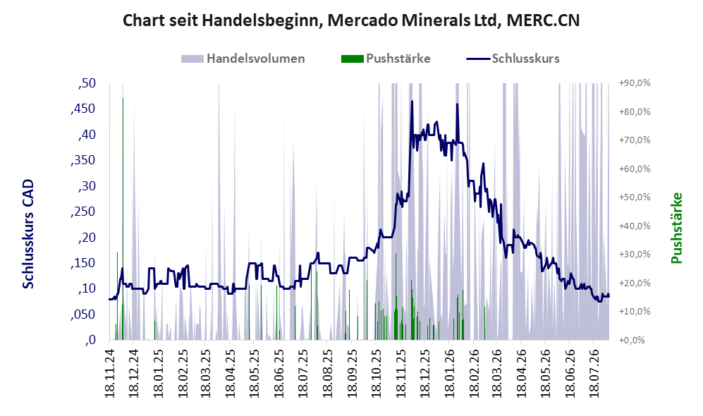 Entwicklung der Aktie seit Handelsbeginn