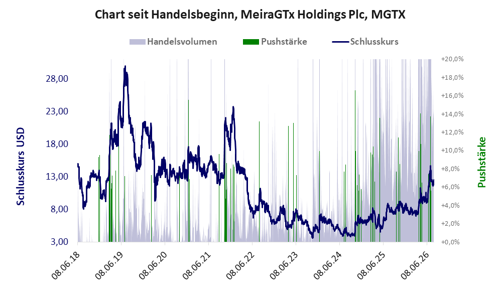 Entwicklung der Aktie seit Handelsbeginn